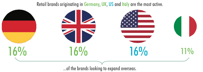 Retail brands originating in Germany, UK, US and Italy are the most active