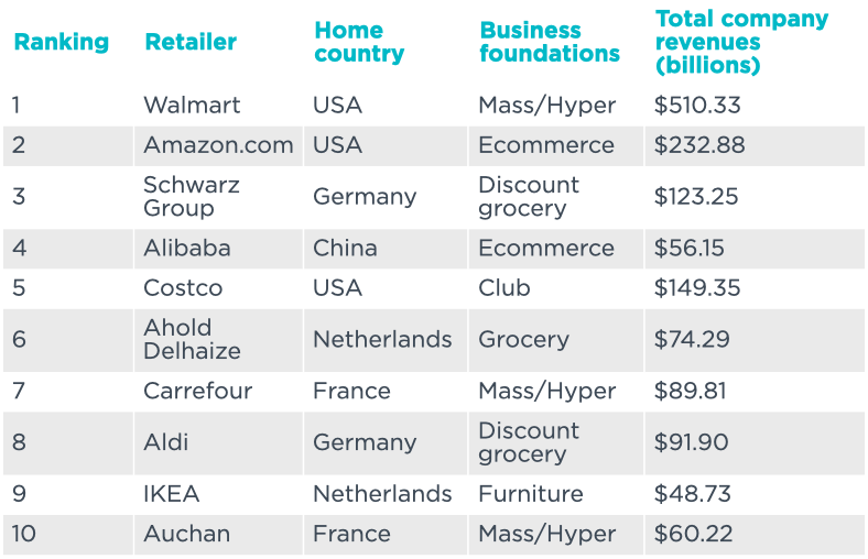 Top 10 Global Retailers