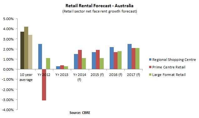 Retail Rental Forecast - Australia
