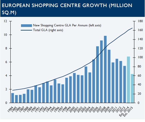 European Shopping centre pipeline growth