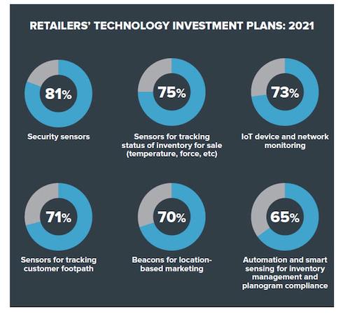 retailer investment plans including-IoT