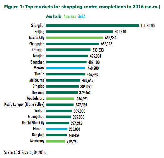 Shopping Centre Development Report by Country