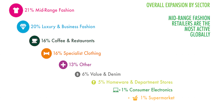 Business of Retail sectors