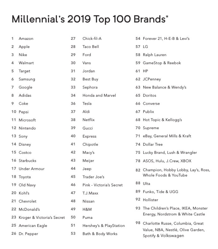 Brands 2019 Gen Y